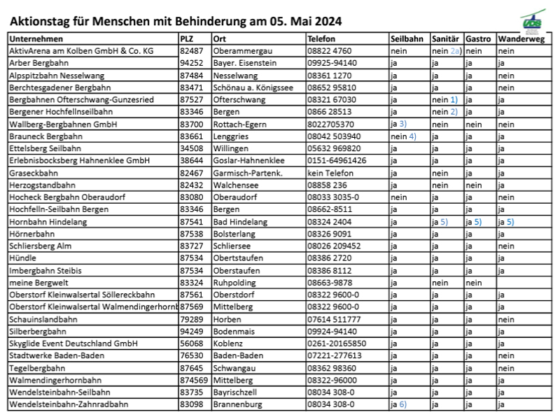 Liste mit den teilnehmenden Seilbahnen. Wenn Ihr das Bild nicht lesen könnt, klickt auf www.seilbahnen.de dort findet Ihr das PDF. 